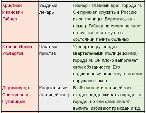 Главные герои ревизор гоголь