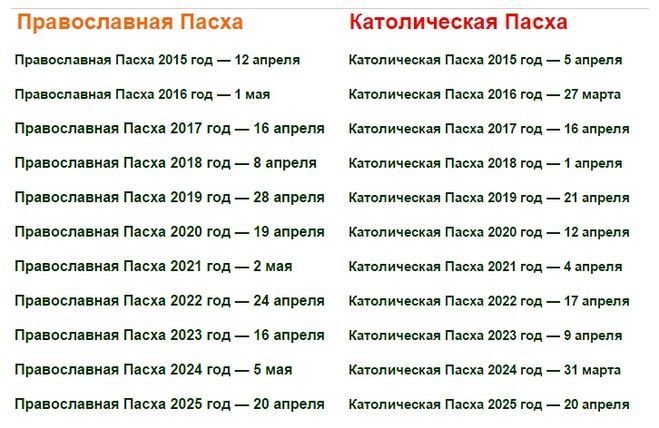 Даты православной пасхи с 1800 по 2100 год   | материнство - беременность, роды, питание, воспитание