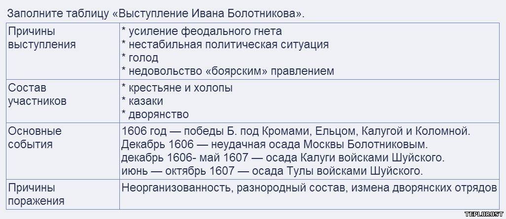 Восстание ивана болотникова. причины, итоги, события, участники. таблица.