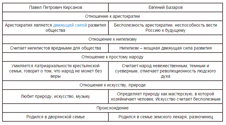 Характеристика павла петровича кирсанова из романа тургенева «отцы и дети».
