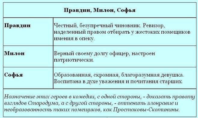 «недоросль» - цитаты из комедии фонвизина с характеристиками положительных и отрицательных героев