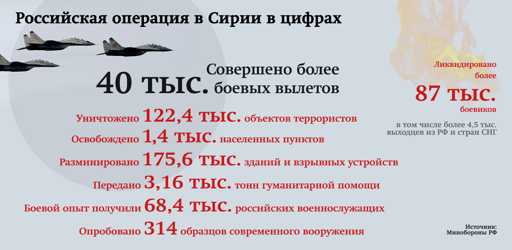 Россия завершает военную операцию по борьбе с международным терроризмом Вывод российских войск из Сирии стал неожиданностью для многих Редакция подвела итоги спецоперации в Сирии