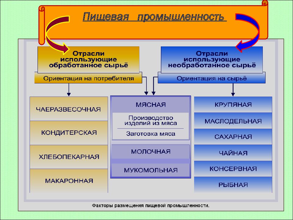 Пищевая ⭐ промышленность в географии: отрасли, факторы размещения, особенности пищевой промышленности
