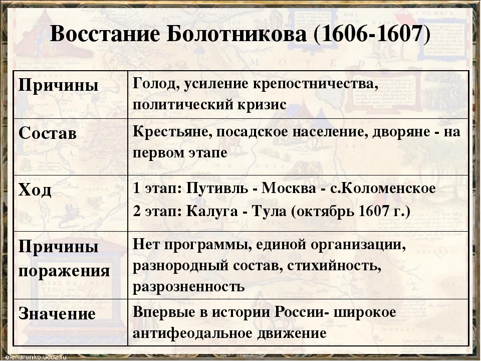 Восстание болотникова (1606-1607 гг.) - первая гражданская война в россии - switki.ru