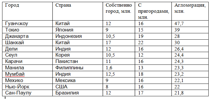 Самые большие города: по численности населения, площади