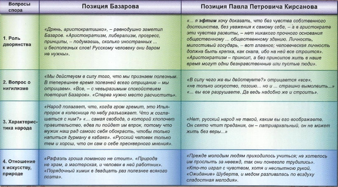 Анализ и характеристика образа базарова в романе «отцы и дети»