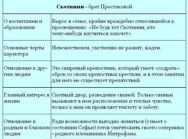 Речевые характеристики героев в комедии недоросль д.и.фонвизин