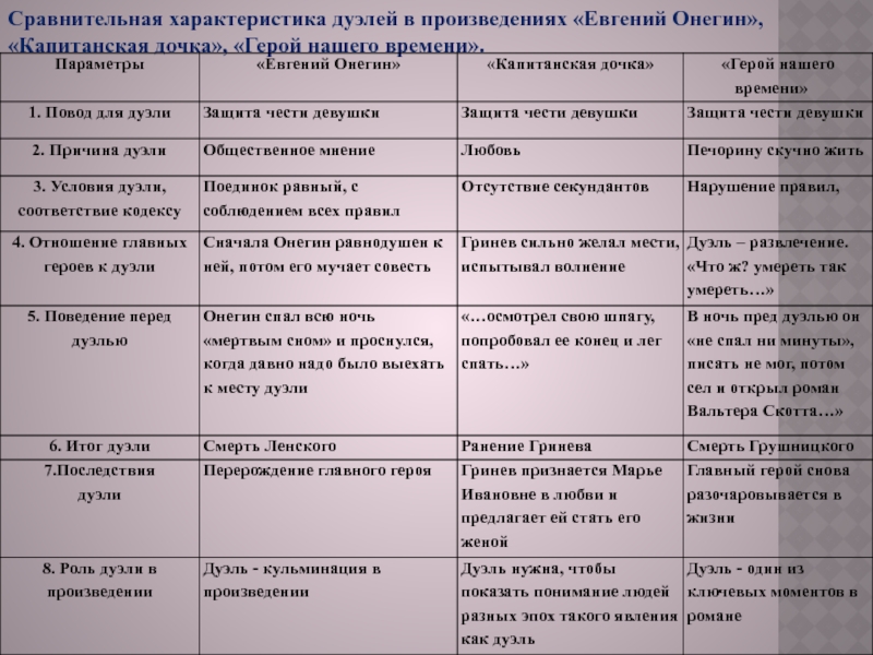 Характеристики главных героев евгений онегин, пушкин. их образы и описание